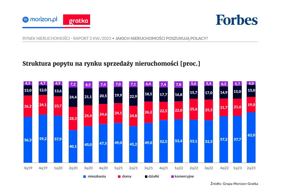 Struktura popytu na rynku sprzedaży nieruchomości [proc.]