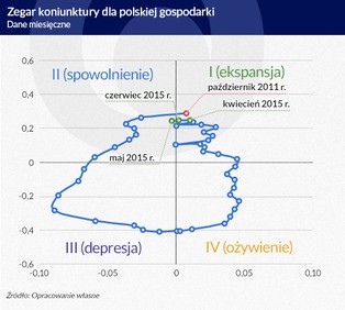 Ekspansja polskiej gospodarki trwa. Potwierdzają to twarde dane