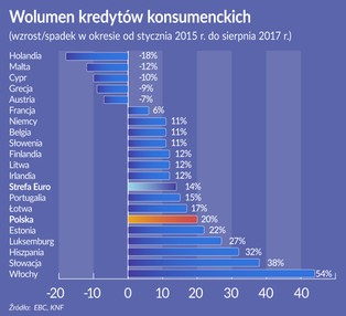 Europie wrócił apetyt na konsumpcję na kredyt