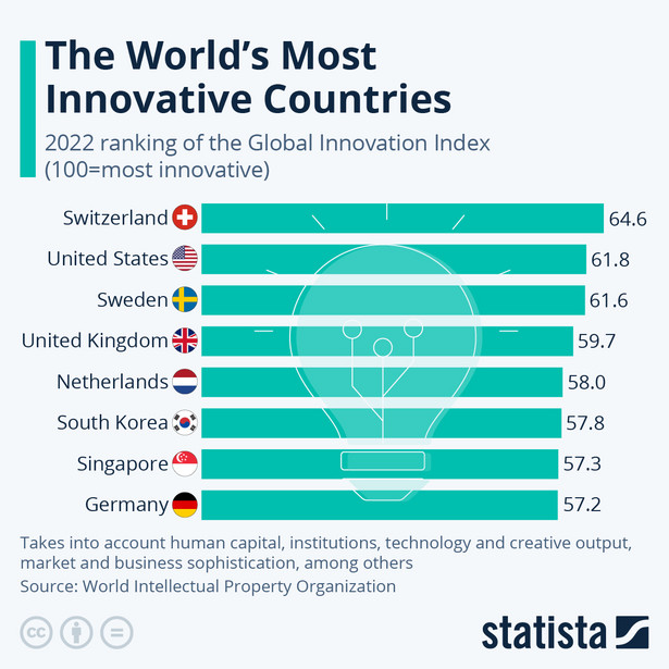 Globalny Indeks Innowacji 2022