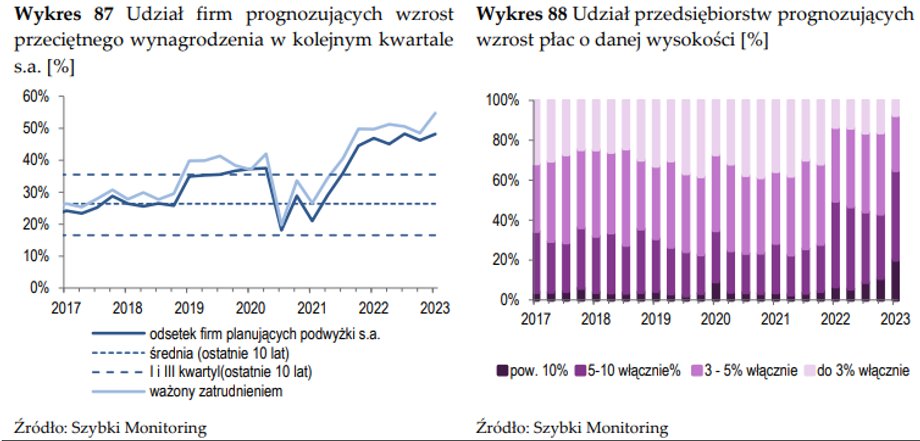 Ciągle duża część firm zamierza podnosić wynagrodzenia.