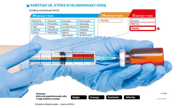 Państwa UE, które wyeliminowały odrę (p)