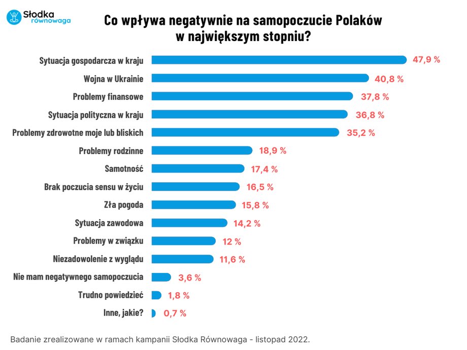 Co negatywnie wpływa na nastrój Polaków