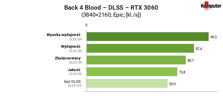 Back 4 Blood – DLSS 4K – RTX 3060
