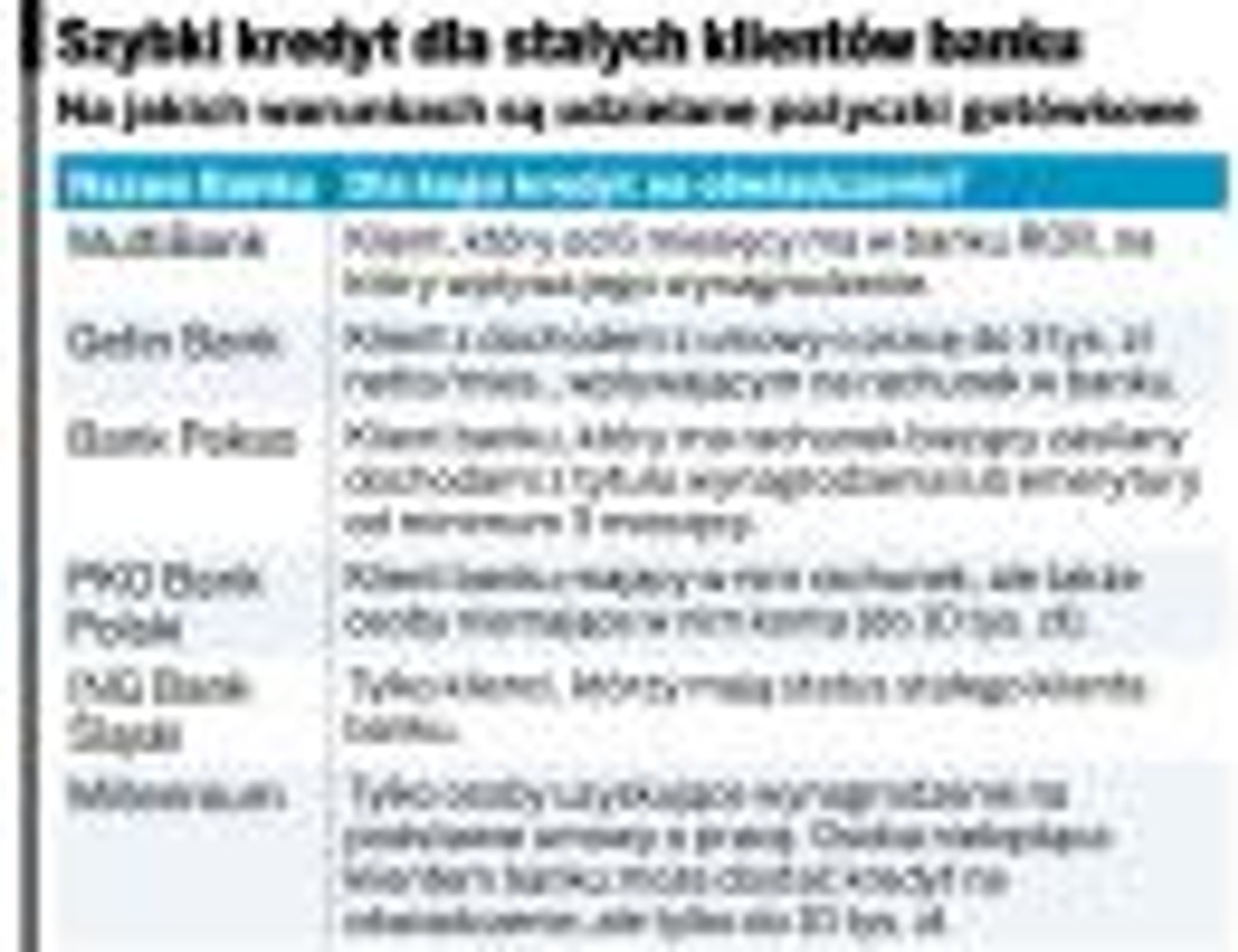 Szybki kredyty dla stałych klientów banku