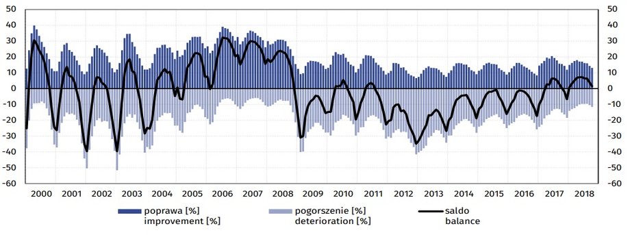 Wskaźnik ogólnego klimatu koniunktury w sekcji budownictwo