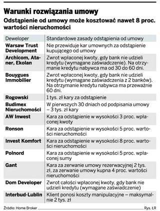 Za rezygnację z mieszkania trzeba zapłacić deweloperowi nawet 8 proc. jego wartości