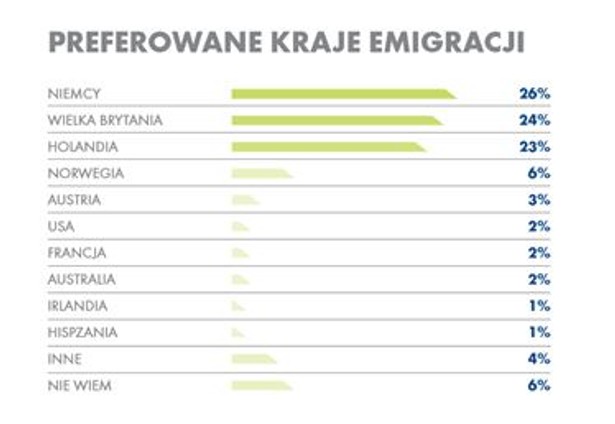 Preferowane kraje emigracji. Źródło: materiały prasowe Work Service