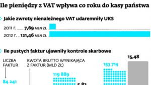 Ile pieniędzy z VAT wpływa co roku do kasy państwa
