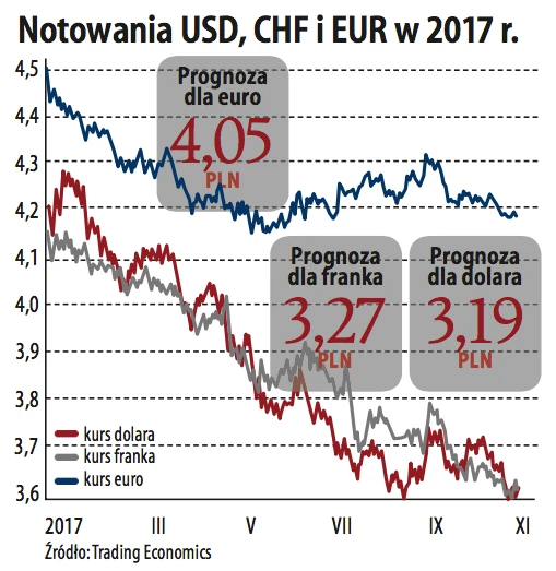 Dolar, frank, euro w 2018