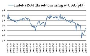 WIG trzeci dzień na minusie