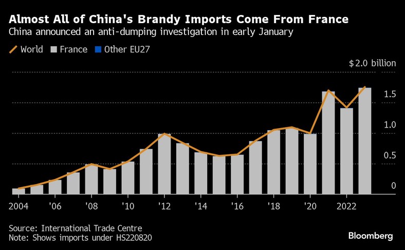 Prawie cały import brandy do Chin pochodzi z Francji. Chiny ogłosiły wszczęcie dochodzenia antydumpingowego na początku stycznia