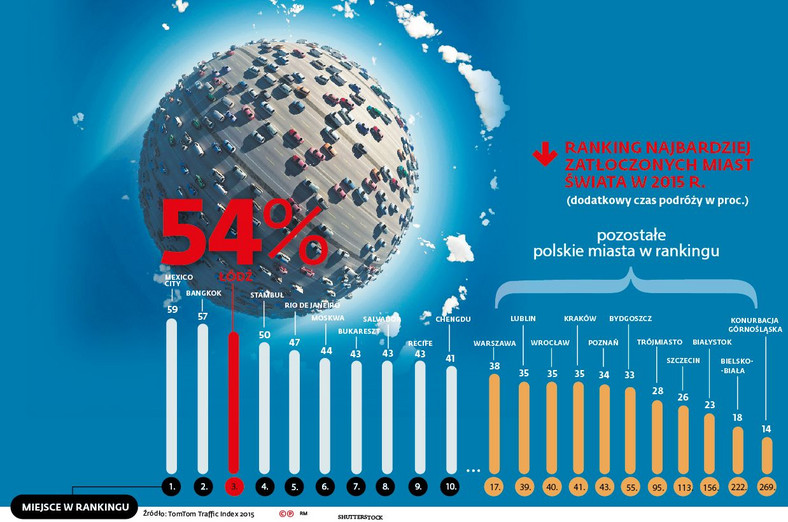 Ranking najbardziej zatłoczonych miast - miejsca polskich miast