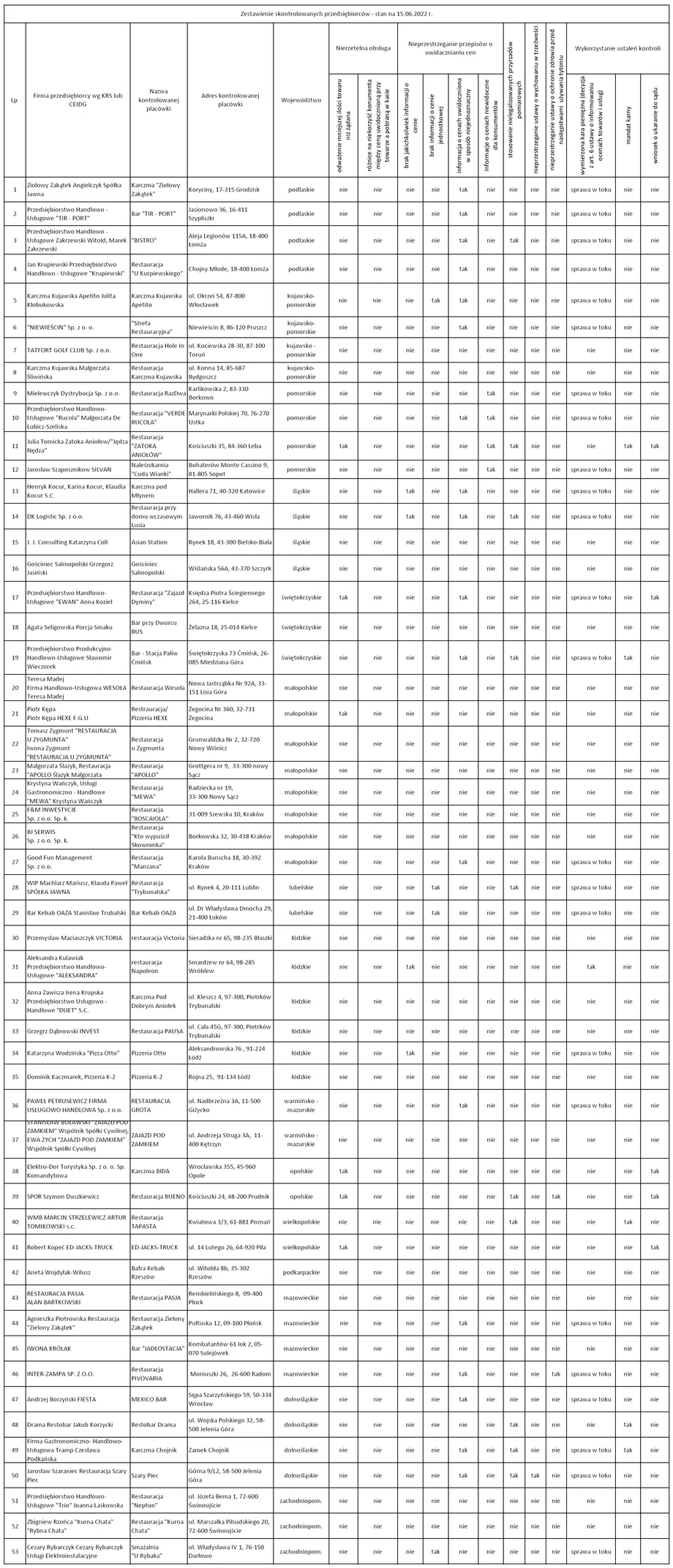 Lista skontrolowanych lokali