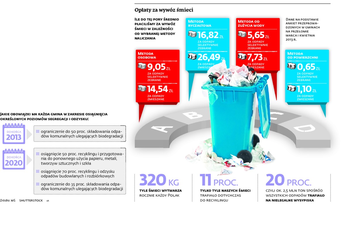Opłaty za wywóz śmieci