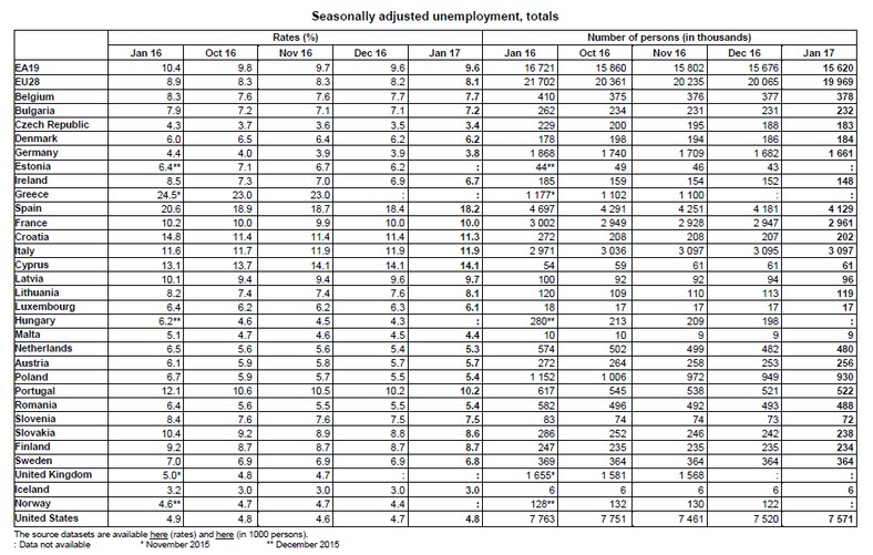 Stopa bezrobocia w styczniu 2017 w krajach UE, źródło: Eurostat