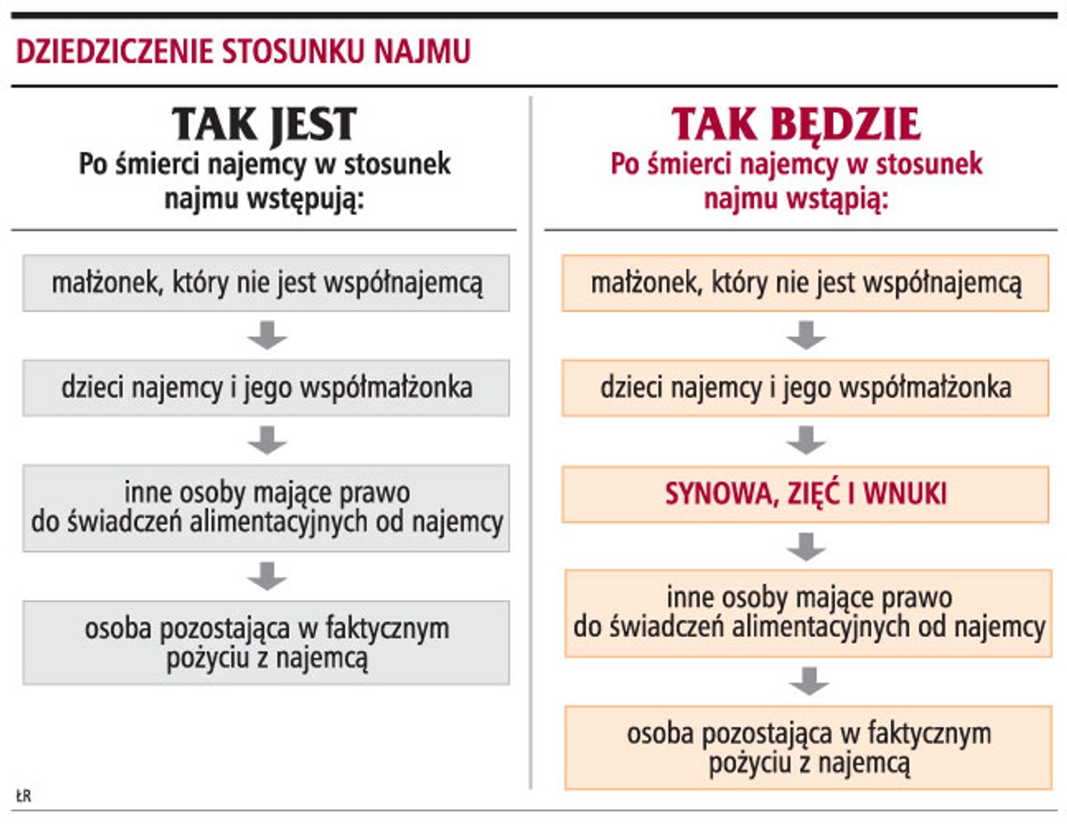 Dziedziczenie stosunku najmu
