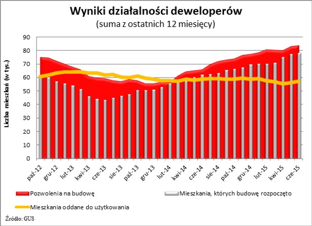 Wyniki działalności deweloperów