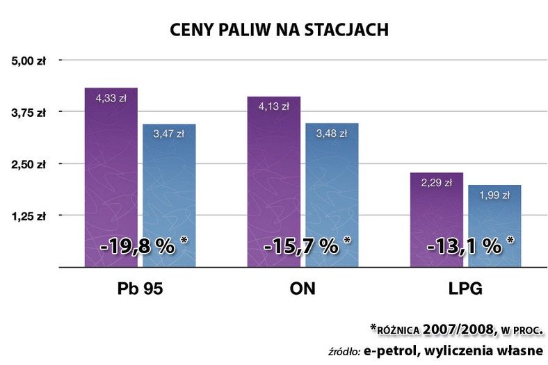 Ceny paliw na stacjach