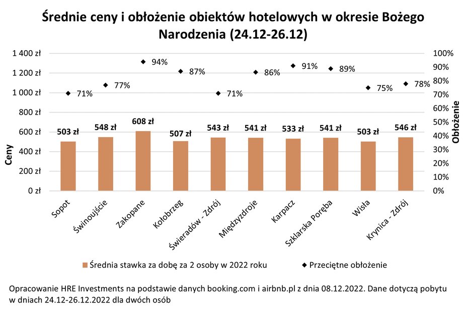 Hotele w okresie świątecznym