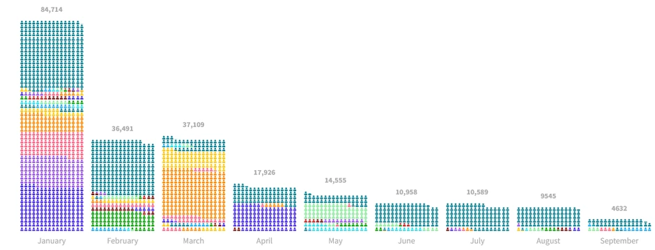 Broj zaposlenih koji su dobili otkaz u tehnološkom sekotru od januara do septembra meseca ove godine