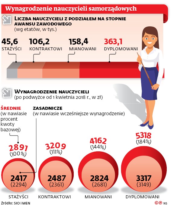 Wynagrodzenie nauczycieli samorządowych