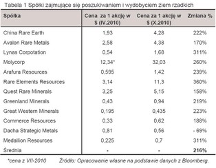 Metale ziem rzadkich - czysty zysk dla inwestora i skuteczna broń Chin