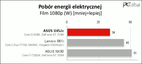 Pobór energii elektrycznej podczas odtwarzania filmu o jakości 1080p – tu ASUS U45Jc wypadł bardzo dobrze