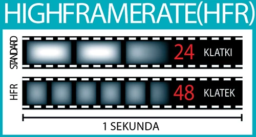 Najnowsza technologia: dzięki podwojeniu liczby klatek HFR znacznie bardziej realistycznie przedstawiony będzie zwłaszcza szybki ruch.  W tej technologii nie występują smugi ani zacięcia