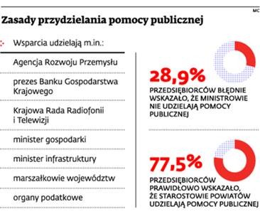 Zasady przydzielania pomocy publicznej