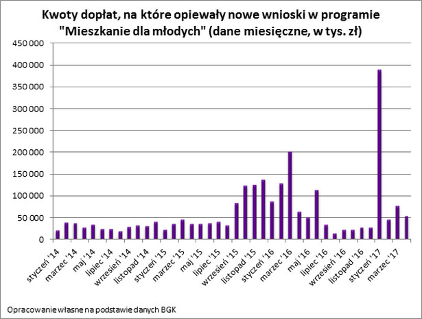 Kwoty dopłat, na które opiewały nowe wnioski w programie MdM