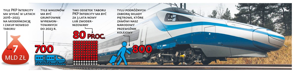 Co z tą polską luxtorpedą? Jeszcze poczekamy na szybkie składy