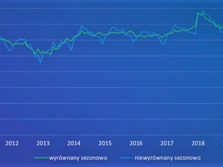 Wskaźnik ogólnego klimatu koniunktury w przetwórstwie przemysłowym zanurkował w kwietniu do -44,2. Tak źle jeszcze nie było