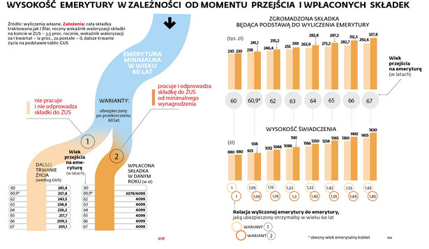 Wysokość emerytury w zależności od momentu przejścia i wpłaconych składek - wiek 60 lat emerytura minimalna