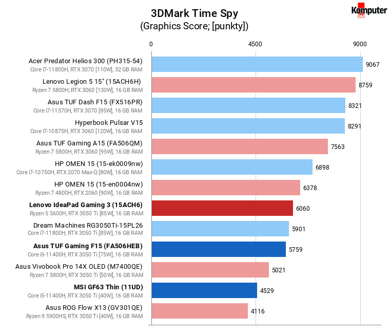Asus TUF Gaming F15 (FX506HEB), Lenovo IdeaPad Gaming 3 (15ACH6), MSI GF63 Thin (11UD) – 3DMark Time Spy 