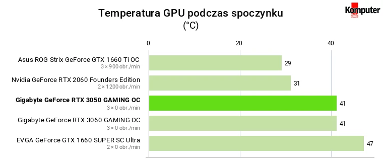 Nvidia GeForce RTX 3050 – Temperatura GPU podczas spoczynku