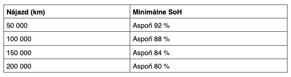 Odporúčané minimálne hodnoty SoH podľa nájazdu.