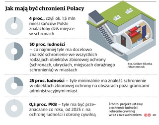 Jak mają być chronieni Polacy
