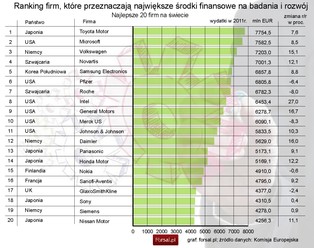Innowacje w Polsce: nasze firmy wypadły z rankingów, gorzej już nie będzie