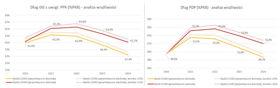 Zgodnie z prognozami PKB wg KE, poziom zadłużenia państwa wzrośnie powyżej progów konstytucyjnych