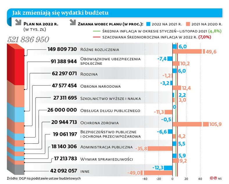 Jak zmieniają się wydatki budżetu