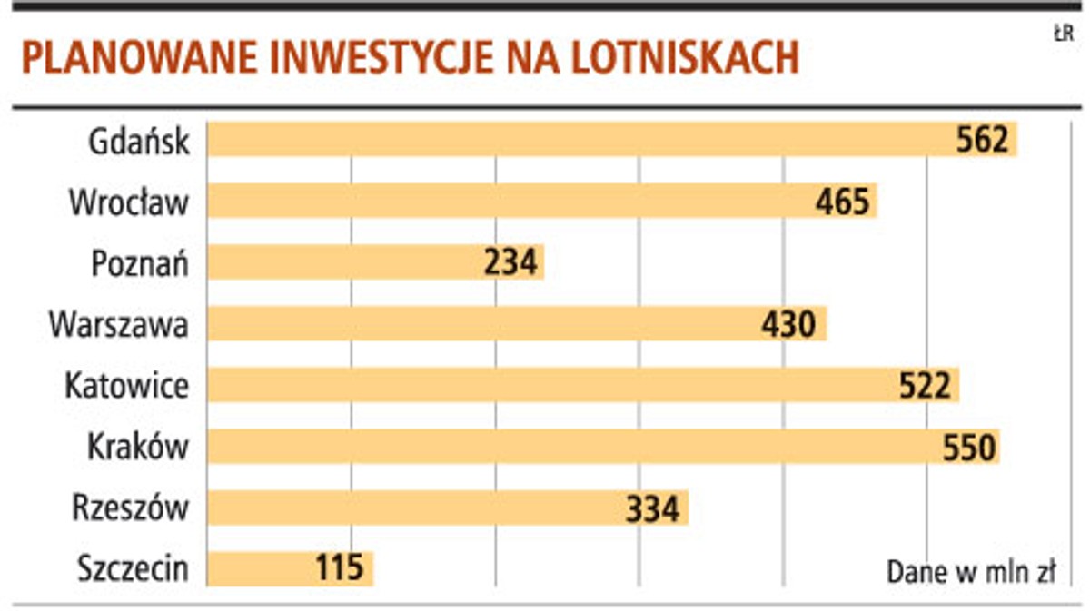 Planowane inwestycje na lotniskach