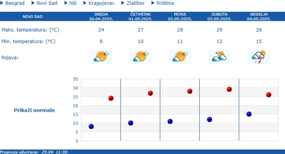 Vreme u Novom Sadu narednih 5 dana