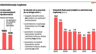 Cięcia w urzędach były niewielkie. Teraz pora na porządny audyt