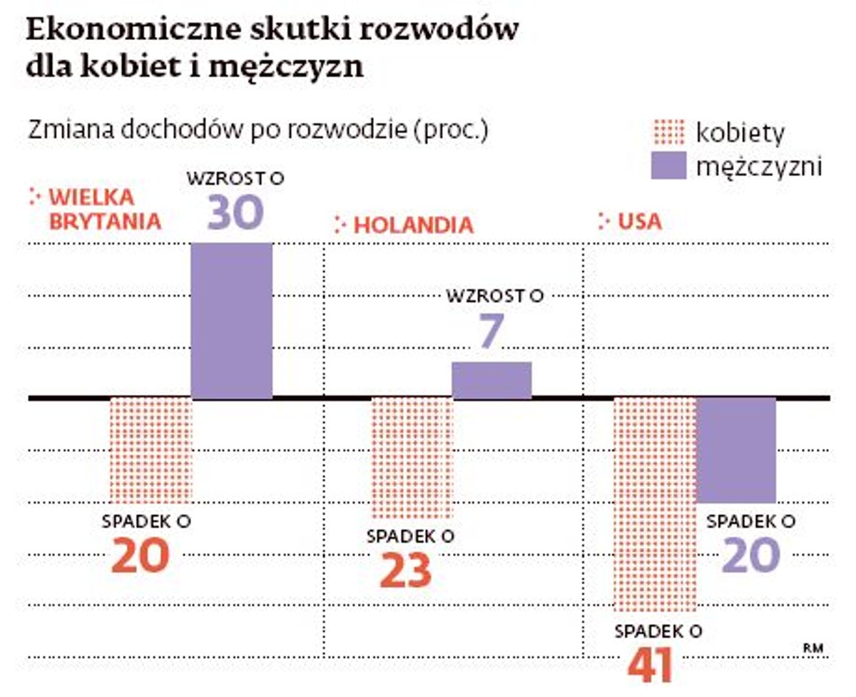 Ekonomiczne skutki rozwodów kobiet i mężczyzn