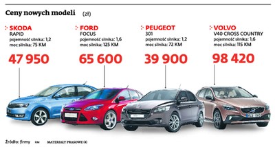Producenci obniżają ceny nowych samochodów