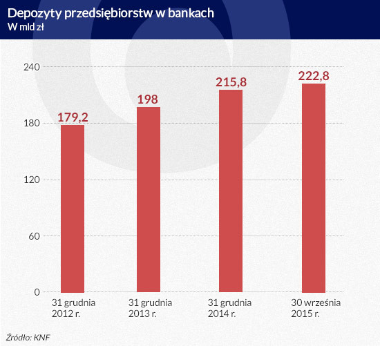 Depozyty przedsiębiorstw w bankach (w mld zł)