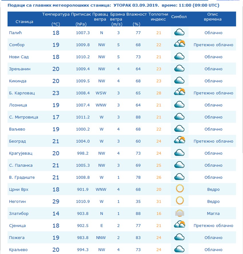 Vremenska prognoza za danas