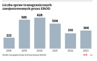 Liczby spraw transgranicznych zarejestrowanych przez EROD