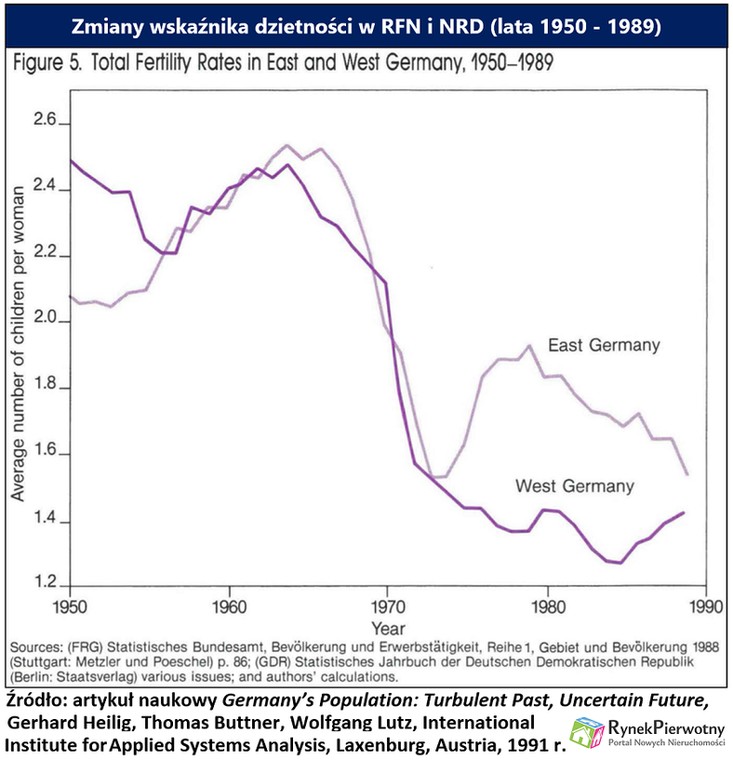 Zmiany wskaźnika dzietności w RFN i NRD, źródło: Rynek Pierwotny